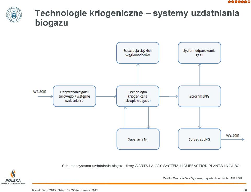 LIQUEFACTION PLANTS LNG/LBG Źródło: Wartsila Gas Systems,