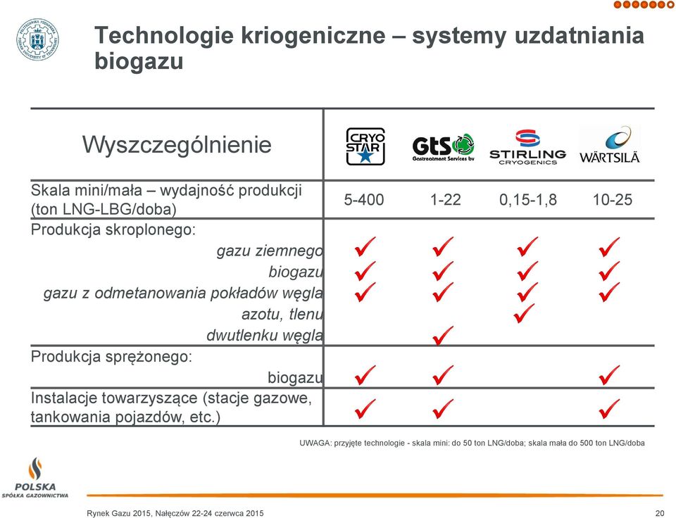 sprężonego: biogazu Instalacje towarzyszące (stacje gazowe, tankowania pojazdów, etc.