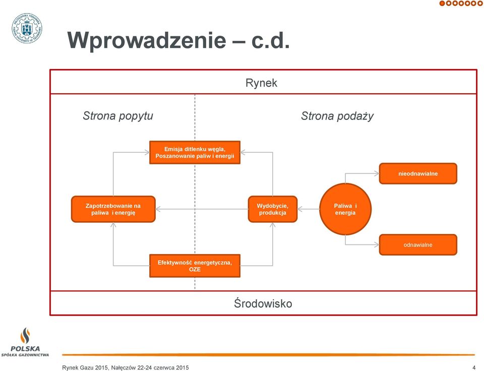 Rynek Strona popytu Strona podaży Emisja ditlenku węgla, Poszanowanie