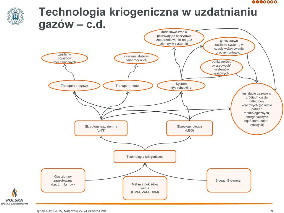 zasilanie pojazdów mechanicznych zasilanie statków pełnomorskich dodatkowe źródło pokrywające szczytowe zapotrzebowanie na gaz ziemny w systemie tymczasowe zasilanie systemu w