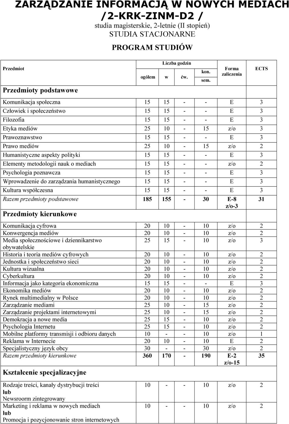 metodologii nauk o mediach 5 5 z/o 2 Psychologia poznawcza 5 5 E 3 Wprowadzenie do zarządzania humanistycznego 5 5 E 3 Kultura współczesna 5 5 E 3 Razem przedmioty podstawowe 85 55 E8 z/o3 y