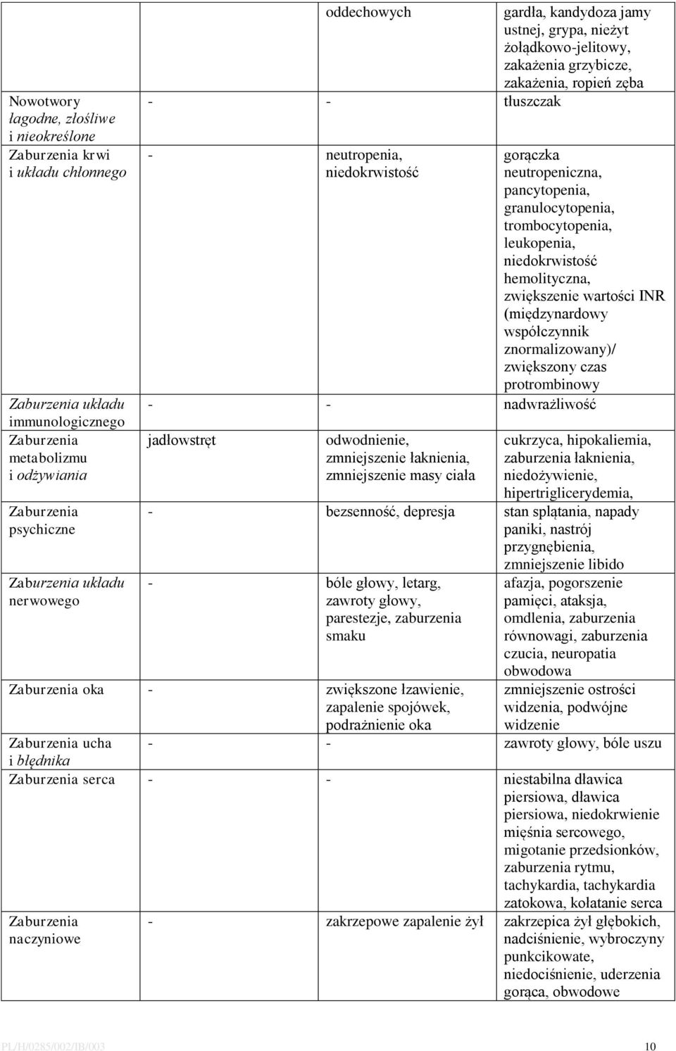 pancytopenia, granulocytopenia, trombocytopenia, leukopenia, niedokrwistość hemolityczna, zwiększenie wartości INR (międzynardowy współczynnik znormalizowany)/ zwiększony czas protrombinowy - -