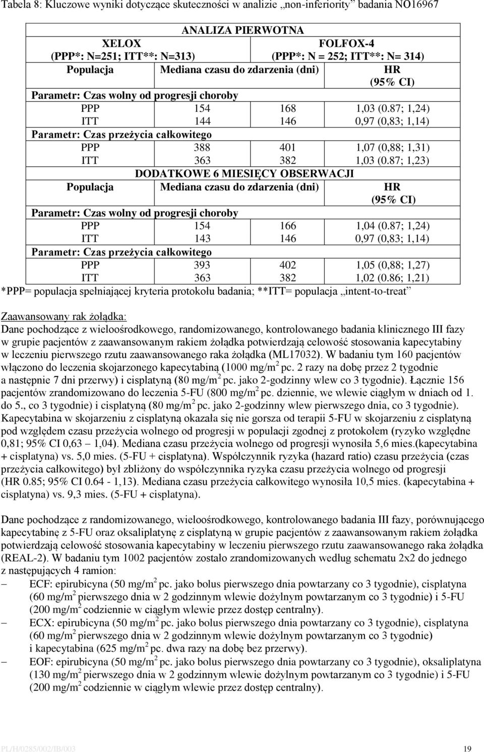 87; 1,24) ITT 144 146 0,97 (0,83; 1,14) Parametr: Czas przeżycia całkowitego PPP 388 401 1,07 (0,88; 1,31) ITT 363 382 1,03 (0.