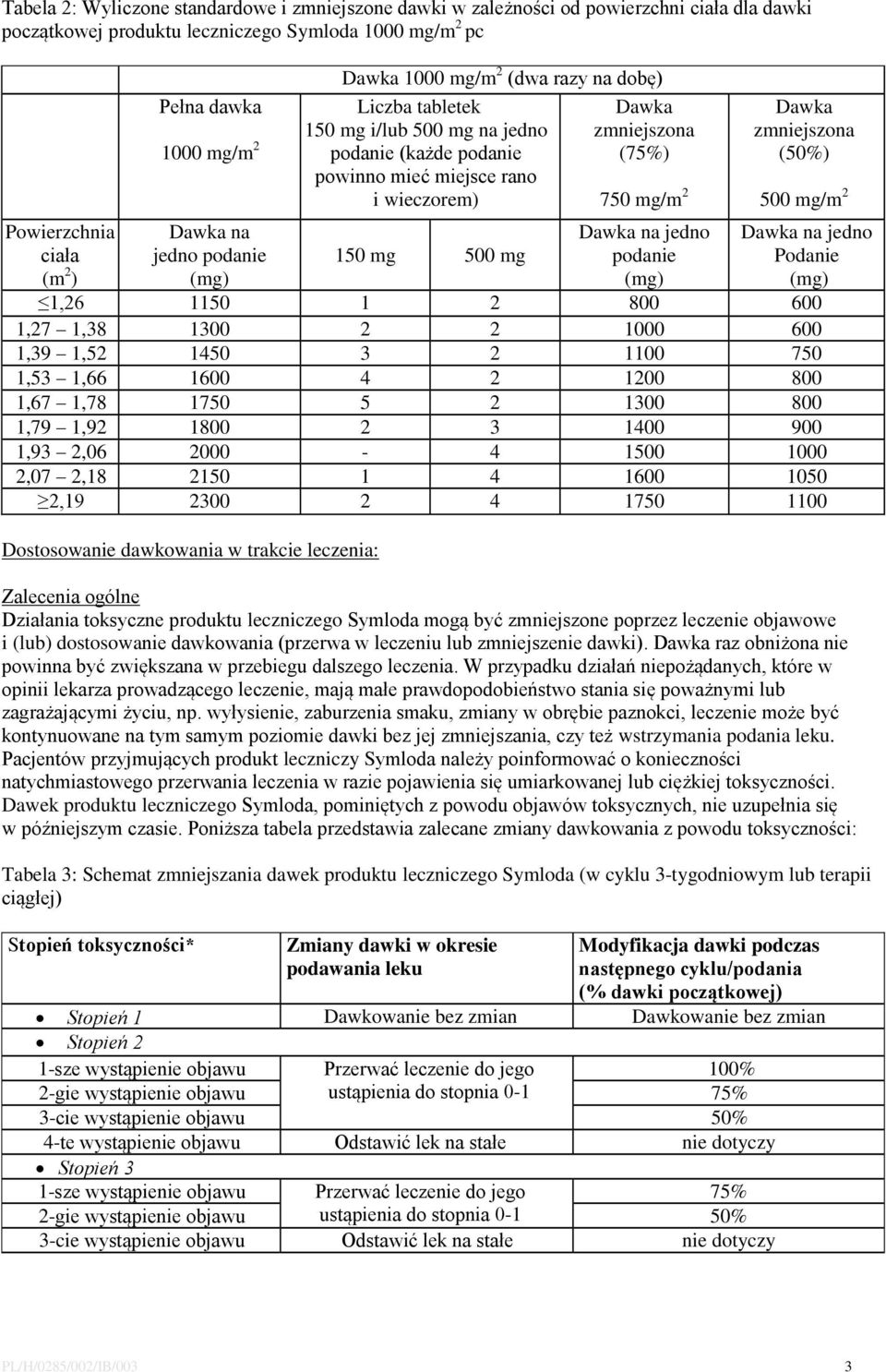 zmniejszona (75%) 750 mg/m 2 Dawka na jedno podanie (mg) Dawka zmniejszona (50%) 500 mg/m 2 Dawka na jedno Podanie (mg) 1,26 1150 1 2 800 600 1,27 1,38 1300 2 2 1000 600 1,39 1,52 1450 3 2 1100 750