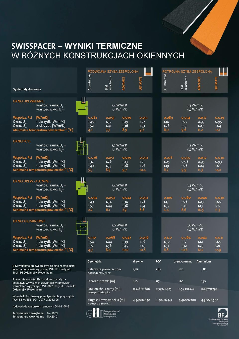 [W/m 2 K] Minimalna temperatura powierzchni * [ C] 0,082 0,053 0,039 0,031 1,40 1,32 1,29 1,27 1,52 1,41 1,36 1,33 4,1 7,3 8,9 9,7 0,089 0,054 0,037 0,029 1,10 1,02 0,97 0,95 1,26 1,13 1,07 1,04 6,0