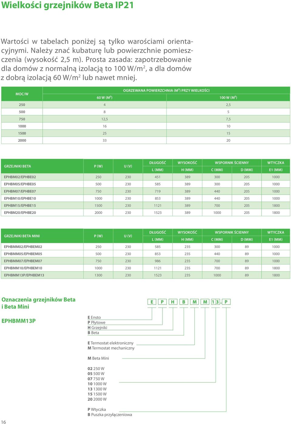 OGRZEWANA POWIERZCHNIA (m²) PRZY WIELKOŚCI MOC/W 60 W (m²) 00 W (m²) 250 4 2,5 500 8 5 750 2,5 7,5 000 6 0 500 25 5 2000 33 20 DŁUGOŚĆ WYSOKOŚĆ WSPORNIK ŚCIENNY WTYCZKA Grzejniki Beta P (W) U (V) L