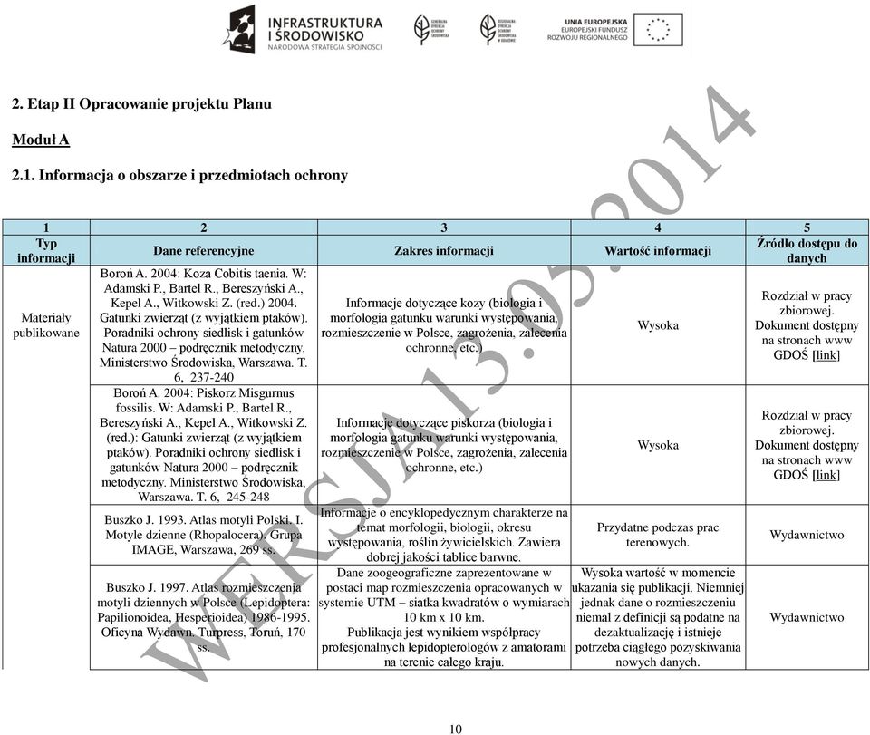 , Bartel R., Bereszyński A., Kepel A., Witkowski Z. (red.) 2004. Gatunki zwierząt (z wyjątkiem ptaków). Poradniki ochrony siedlisk i gatunków Natura 2000 podręcznik metodyczny.