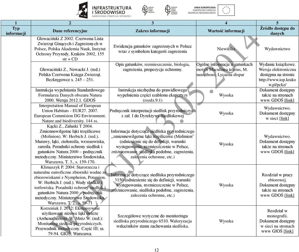 Bezkręgowce s. 245 251. Instrukcja wypełniania Standardowego Formularza Danych obszaru Natura 2000. Wersja 2012.1. GDOŚ Interpretation Manual of European Union Habitats - EUR27. 2007.