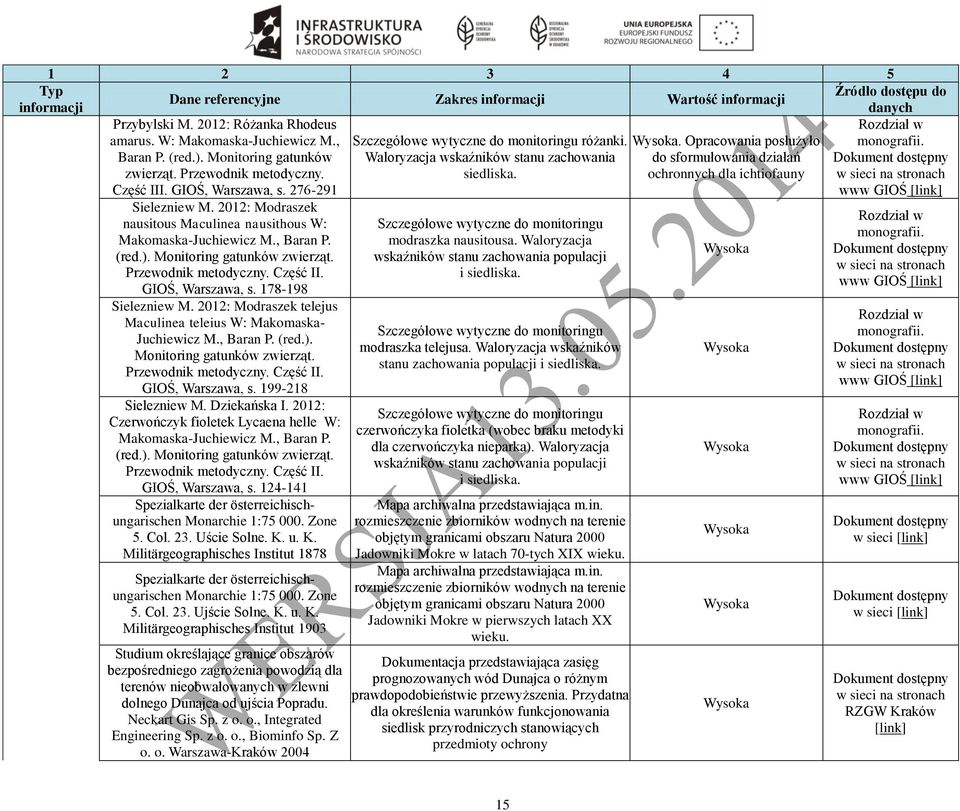 Monitoring gatunków Waloryzacja wskaźników stanu zachowania do sformułowania działań Dokument dostępny zwierząt. Przewodnik metodyczny. siedliska.