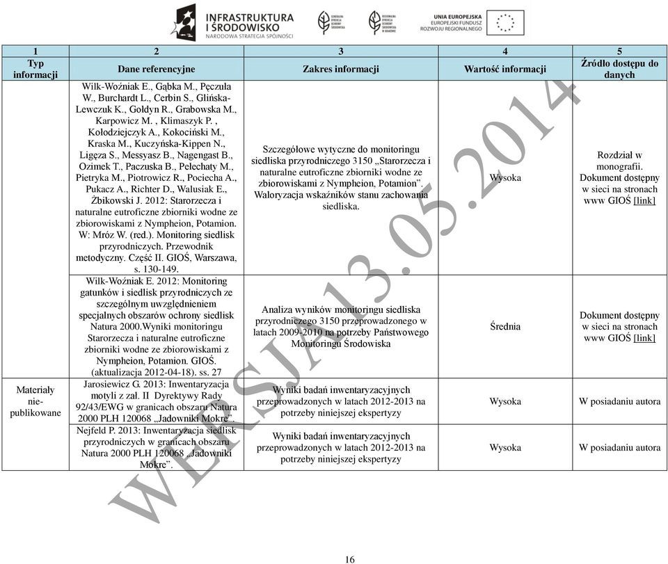 , Piotrowicz R., Pociecha A., Pukacz A., Richter D., Walusiak E., Żbikowski J. 2012: Starorzecza i naturalne eutroficzne zbiorniki wodne ze zbiorowiskami z Nympheion, Potamion. W: Mróz W. (red.).