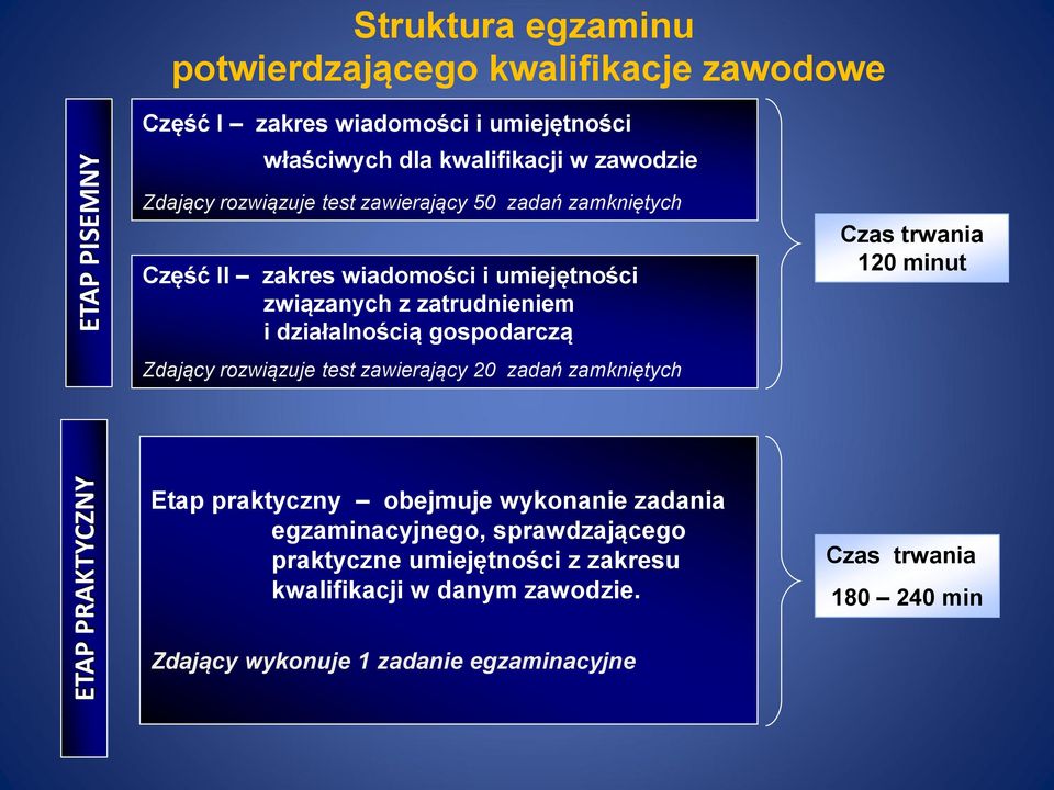 działalnością gospodarczą Zdający rozwiązuje test zawierający 20 zadań zamkniętych Czas trwania 120 minut Etap praktyczny obejmuje wykonanie zadania