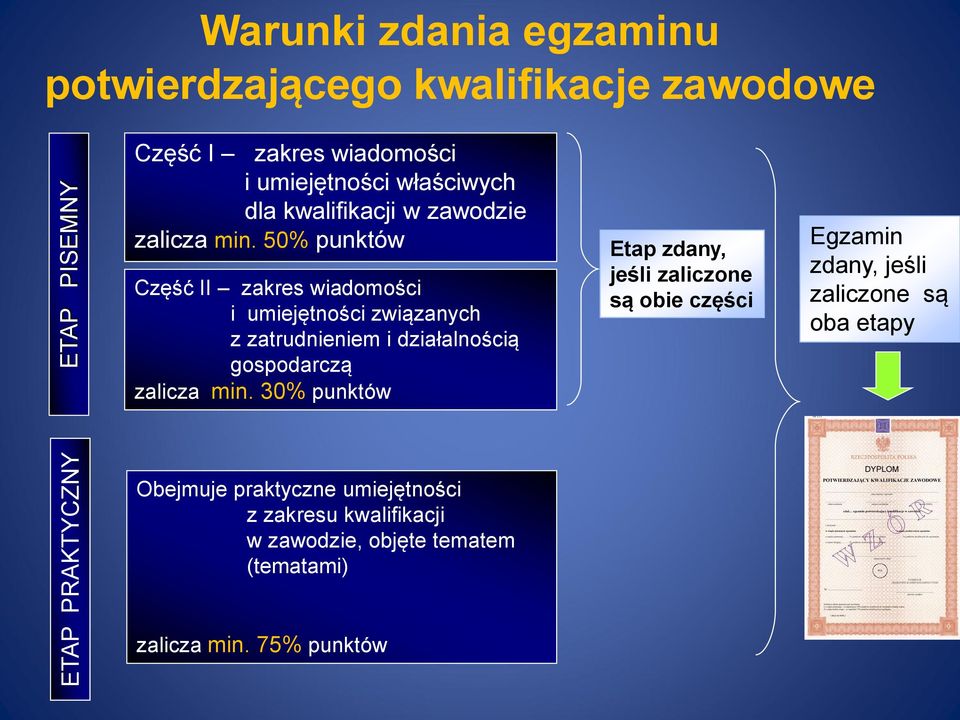 50% punktów Część II zakres wiadomości i umiejętności związanych z zatrudnieniem i działalnością gospodarczą zalicza min.