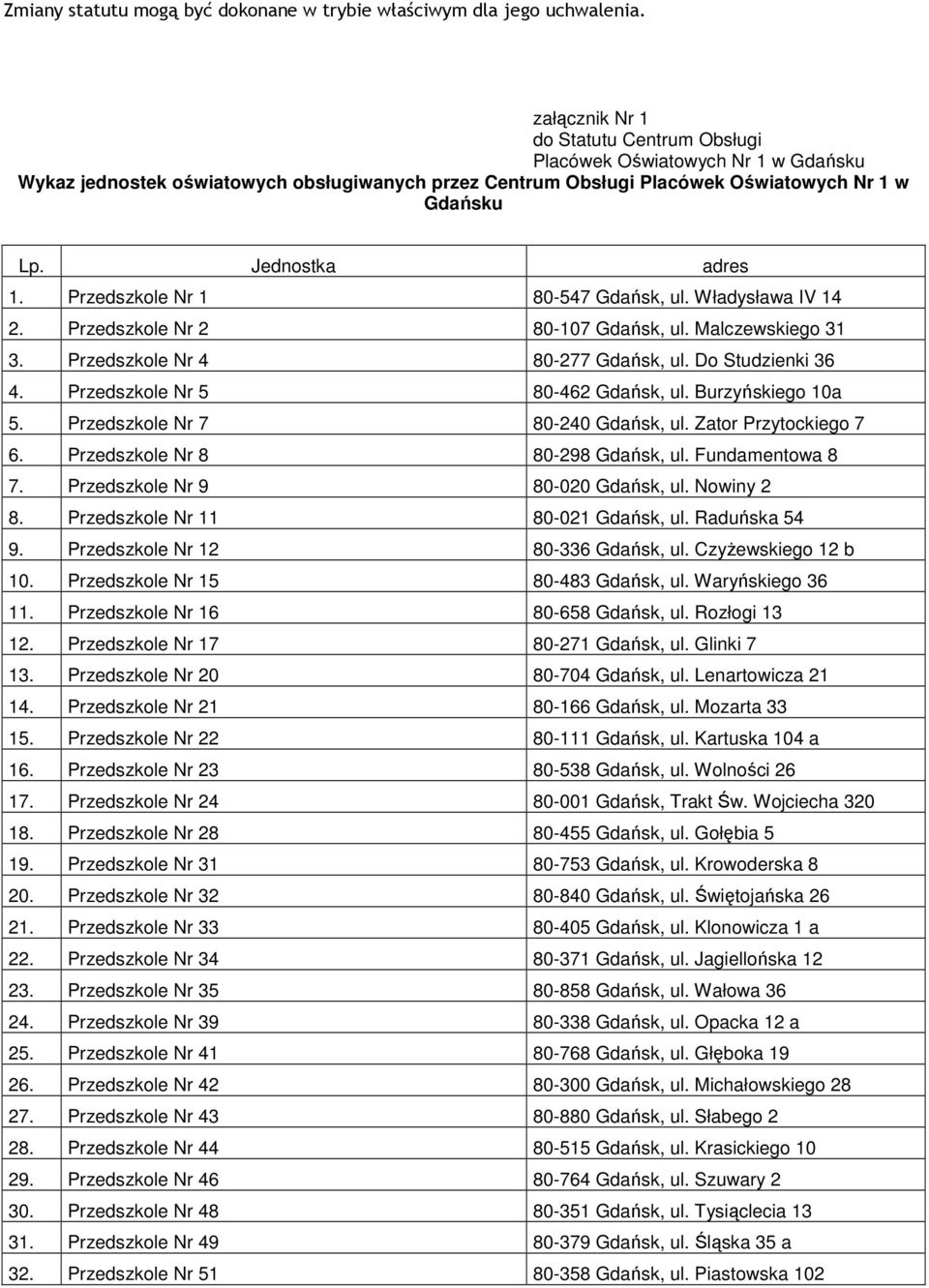 Przedszkole Nr 1 80-547 Gdańsk, ul. Władysława IV 14 2. Przedszkole Nr 2 80-107 Gdańsk, ul. Malczewskiego 31 3. Przedszkole Nr 4 80-277 Gdańsk, ul. Do Studzienki 36 4.