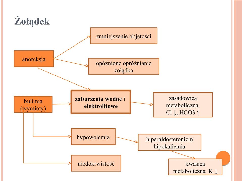 elektrolitowe zasadowica metaboliczna Cl, HCO3 hypowolemia