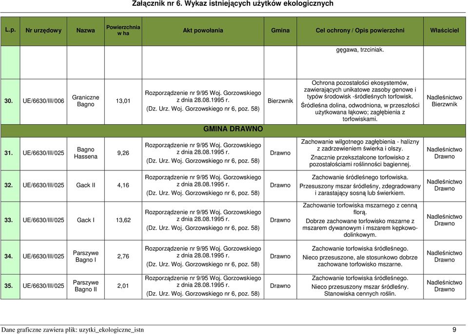 Śródleśna dolina, odwodniona, w przeszłości użytkowana łąkowo; zagłębienia z torfowiskami. Bierzwnik GMINA DRAWNO 31. UE/6630/III/025 Bagno Hassena 9,26 Rozporządzenie nr 9/95 Woj.