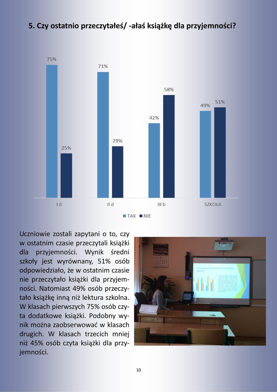 Wynik średni szkoły jest wyrównany, 51% osób odpowiedziało, że w ostatnim czasie nie przeczytało książki dla przyjemności.