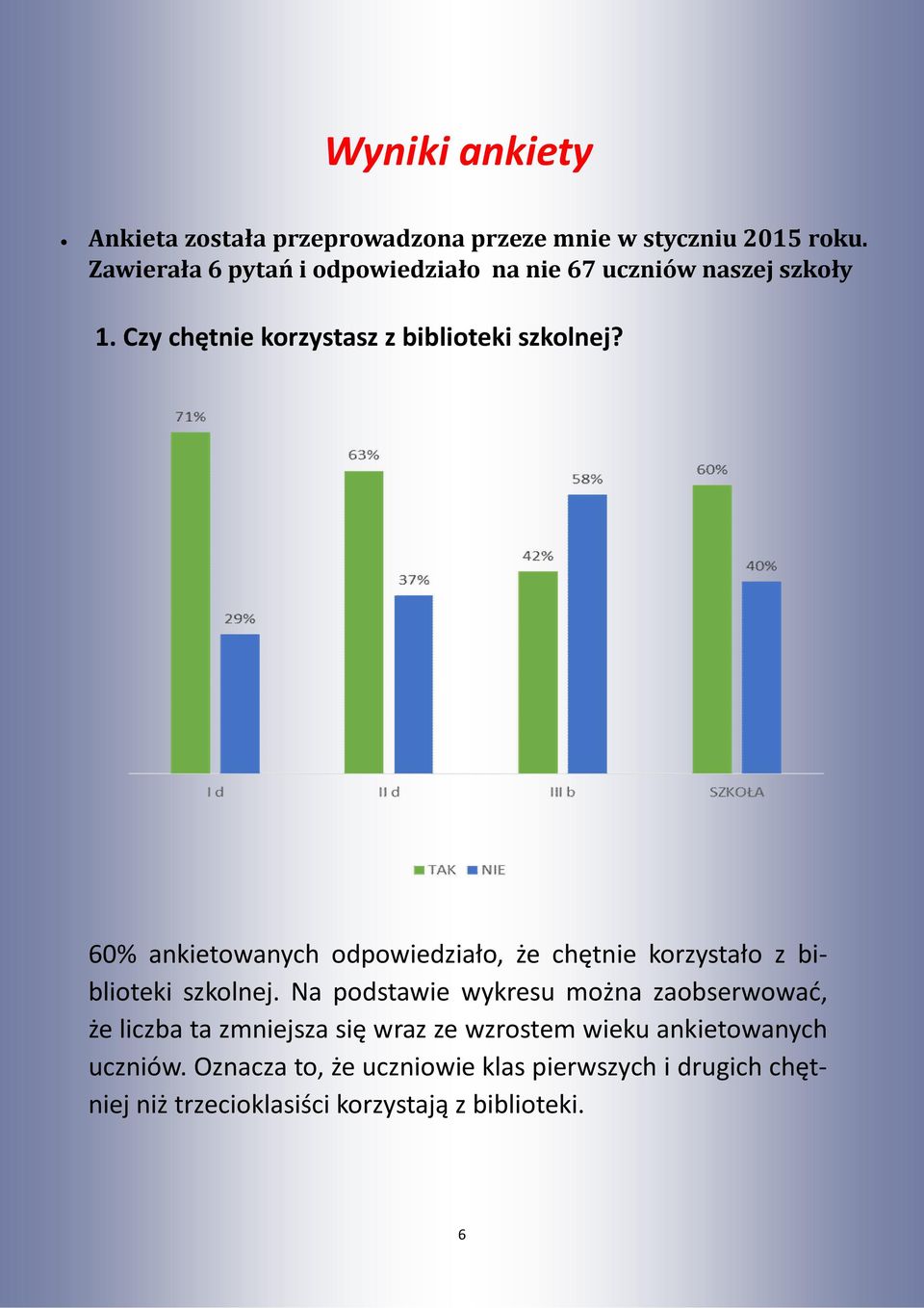 60% ankietowanych odpowiedziało, że chętnie korzystało z biblioteki szkolnej.
