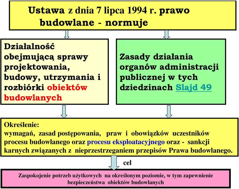 działania organów administracji publicznej w tych dziedzinach Slajd 49 Określenie: wymagań, zasad postępowania, praw i obowiązków