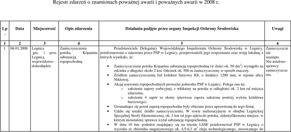 potoku Kopanina poinformowani o zdarzeniu przez PSP w Legnicy, przeprowadzili jego rozpoznanie oraz wizję lokalną, z Legnica, dolnośląskie substancją ropopochodną.