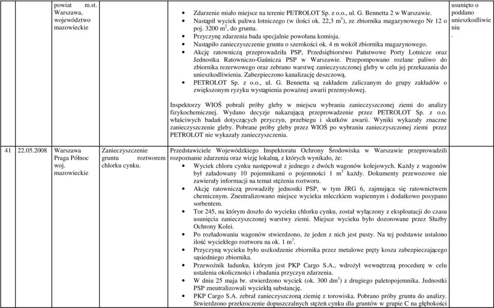 4 m wokół zbiornika magazynowego. Akcję ratowniczą przeprowadziła PSP, Przedsiębiorstwo Państwowe Porty Lotnicze oraz Jednostka Ratowniczo-Gaśnicza PSP w Warszawie.