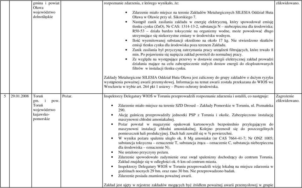 organizmy wodne, moŝe powodować długo utrzymujące się niekorzystne zmiany w środowisku wodnym. Ilość wyemitowanej substancji określono na około 17 kg.