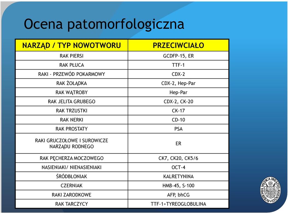 TTF-1 CDX-2 CDX-2, Hep-Par Hep-Par CDX-2, CK-20 CK-17 CD-10 PSA ER RAK PĘCHERZA MOCZOWEGO CK7, CK20, CK5/6 NASIENIAKI/