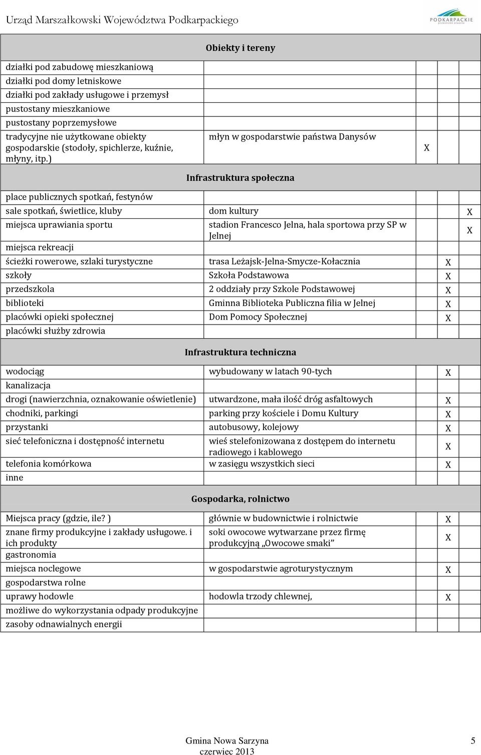 ) młyn w gospodarstwie państwa Danysów Infrastruktura społeczna place publicznych spotkań, festynów sale spotkań, świetlice, kluby dom kultury miejsca uprawiania sportu stadion Francesco Jelna, hala