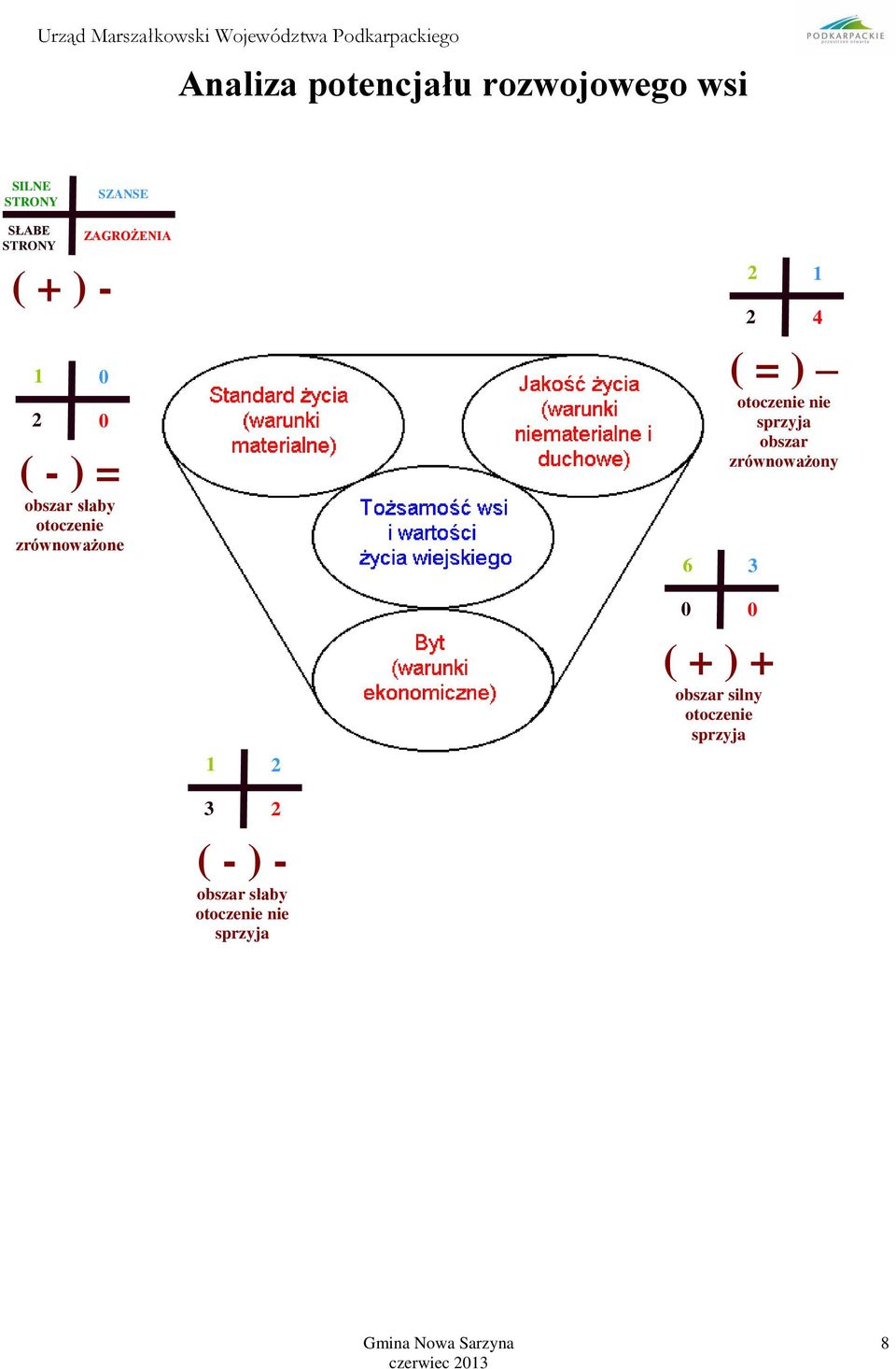 4 ( = ) otoczenie nie sprzyja obszar zrównoważony 3 1 2 0 0 ( + ) +