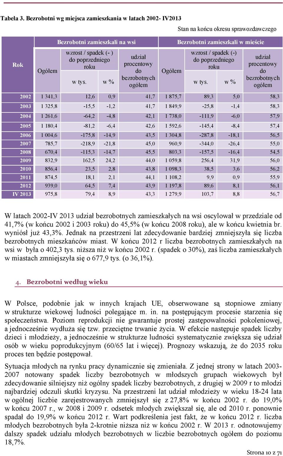bezrobotnych ogółem Ogółem Bezrobotni zamieszkali w mieście wzrost / spadek (-) do poprzedniego roku w tys. w % w tys.