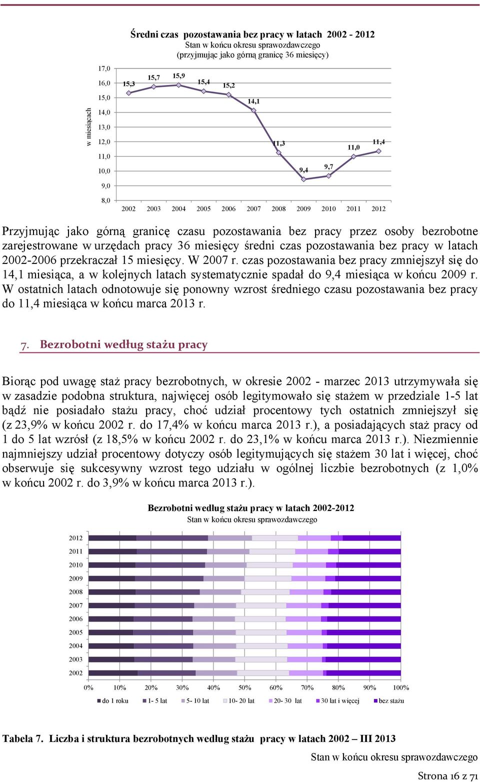 w urzędach pracy 36 miesięcy średni czas pozostawania bez pracy w latach 2002-2006 przekraczał 15 miesięcy. W 2007 r.