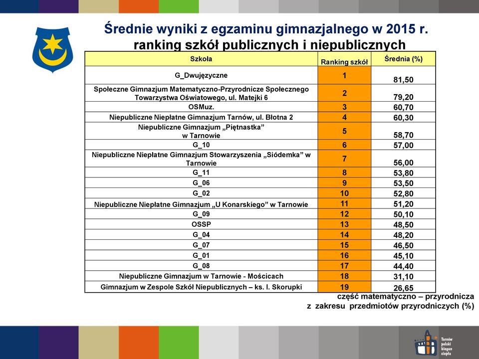 Matejki 6 2 79,20 OSMuz. 3 60,70 Niepubliczne Niepłatne Gimnazjum Tarnów, ul.