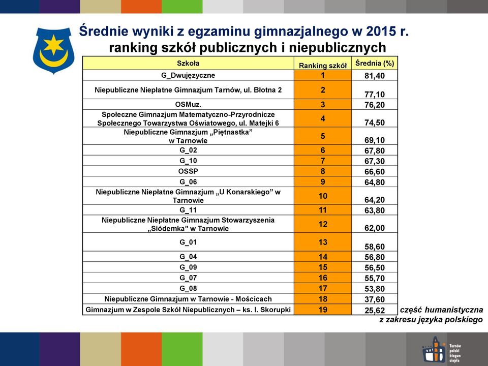 Matejki 6 4 74,50 Niepubliczne Gimnazjum Piętnastka w Tarnowie 5 69,10 G_02 6 67,80 G_10 7 67,30 OSSP 8 66,60 G_06 9 64,80 Niepubliczne Niepłatne Gimnazjum U Konarskiego w Tarnowie 10 64,20 G_11 11