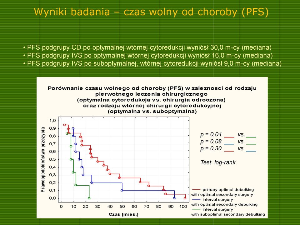 (optymalna cytoredukcja vs. chirurgia odroczona) oraz rodzaju wtórne j chirurgii cytore dukcyjne j (optymalna v s.