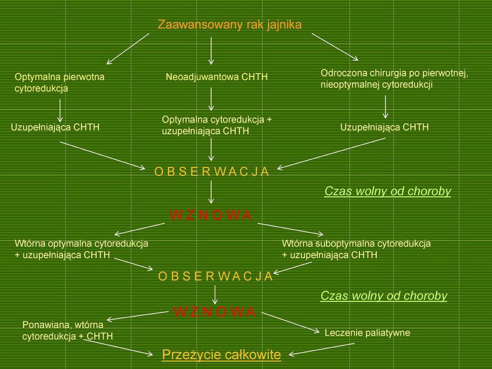 Czas wolny od choroby Wtórna optymalna cytoredukcja + uzupełniająca CHTH Wtórna suboptymalna cytoredukcja + uzupełniająca CHTH