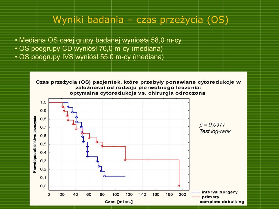 rodzaju pierwotnego leczenia: optymalna cytoredukcja vs.