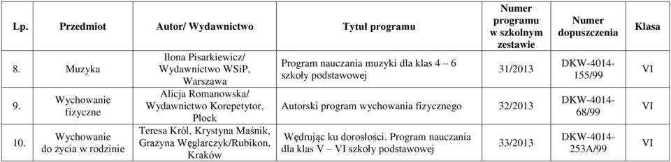 Płock Teresa Król, Krystyna Maśnik, Grażyna Węglarczyk/Rubikon, Kraków Program nauczania