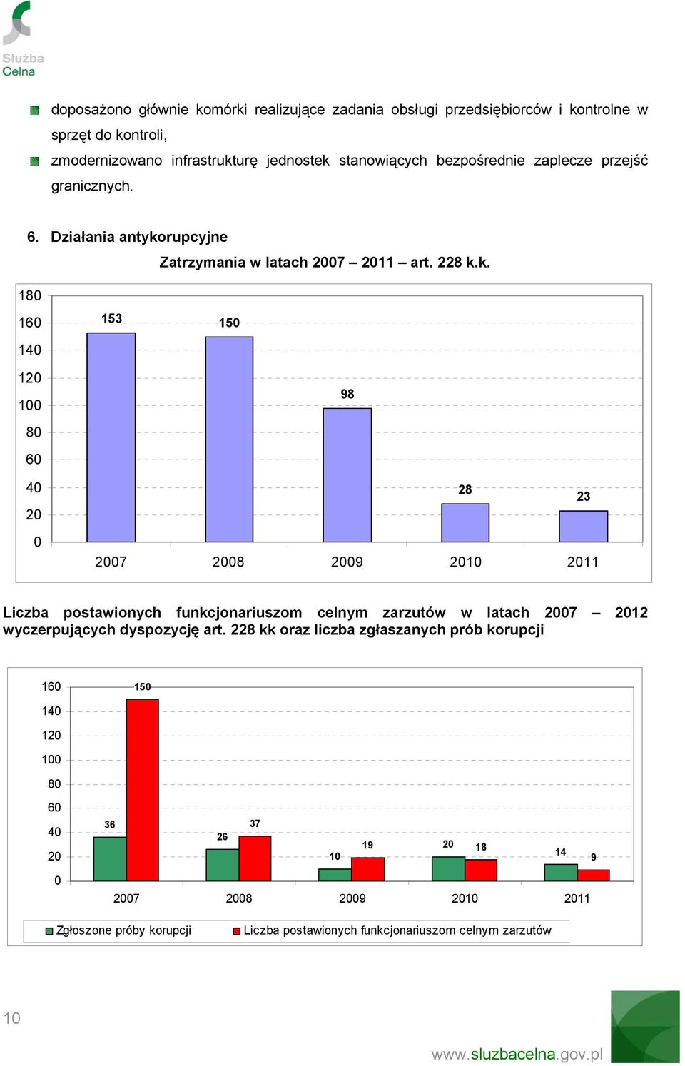 rupcyjne Zatrzymania w latach 2007 2011 art. 228 k.