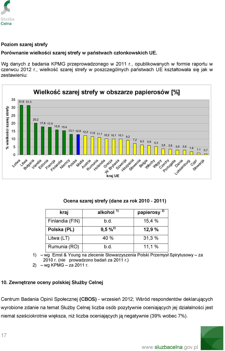 papierosów [%] 20,2 17,8 17,5 15,8 15,4 13,1 12,9 12,2 11,6 11,1 10,2 10,1 10,1 9,2 Bułgaria Irlandia Estonia Francja Finlandia Niemcy Polska Malta Austria Rumunia Holandia Grecja W.