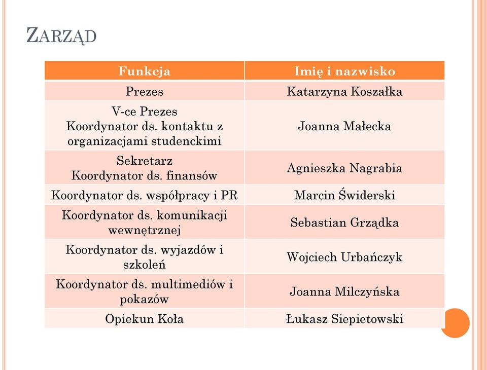 współpracy i PR Koordynator ds. komunikacji wewnętrznej Koordynator ds. wyjazdów i szkoleń Koordynator ds.