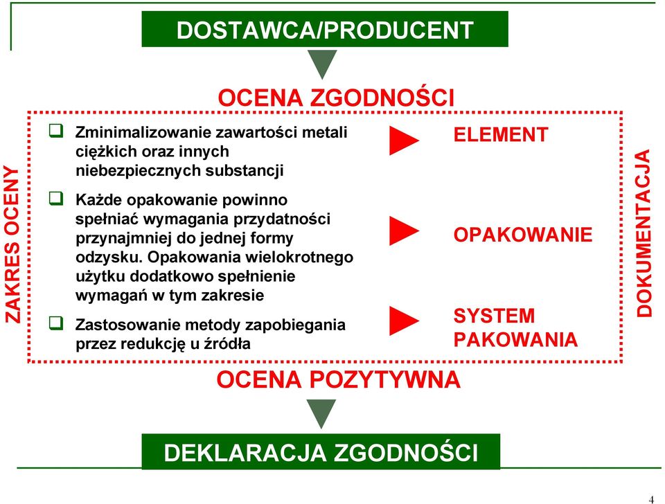 Opakowania wielokrotnego użytku dodatkowo spełnienie wymagań w tym zakresie Zastosowanie metody zapobiegania