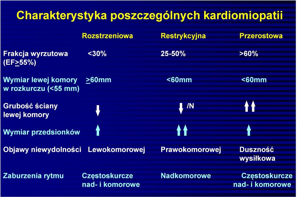 Grubość ściany /N lewej komory Wymiar przedsionków Objawy niewydolności Lewokomorowej