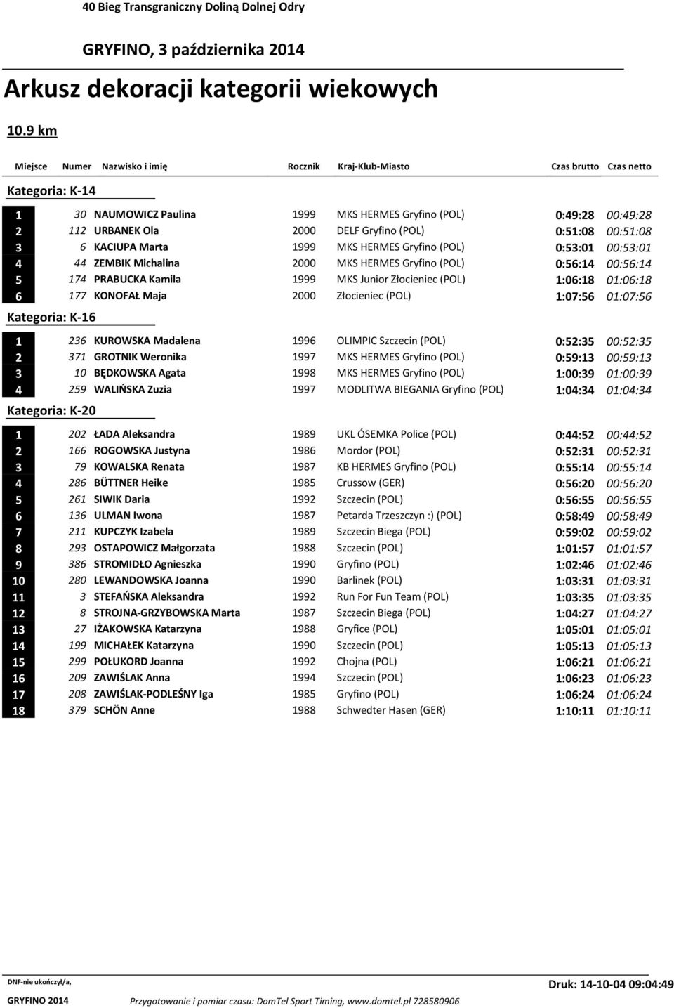 PRABUCKA Kamila 1999 MKS Junior Złocieniec (POL) 1:06:18 01:06:18 6 177 KONOFAŁ Maja 2000 Złocieniec (POL) 1:07:56 01:07:56 Kategoria: K-16 1 236 KUROWSKA Madalena 1996 OLIMPIC Szczecin (POL) 0:52:35
