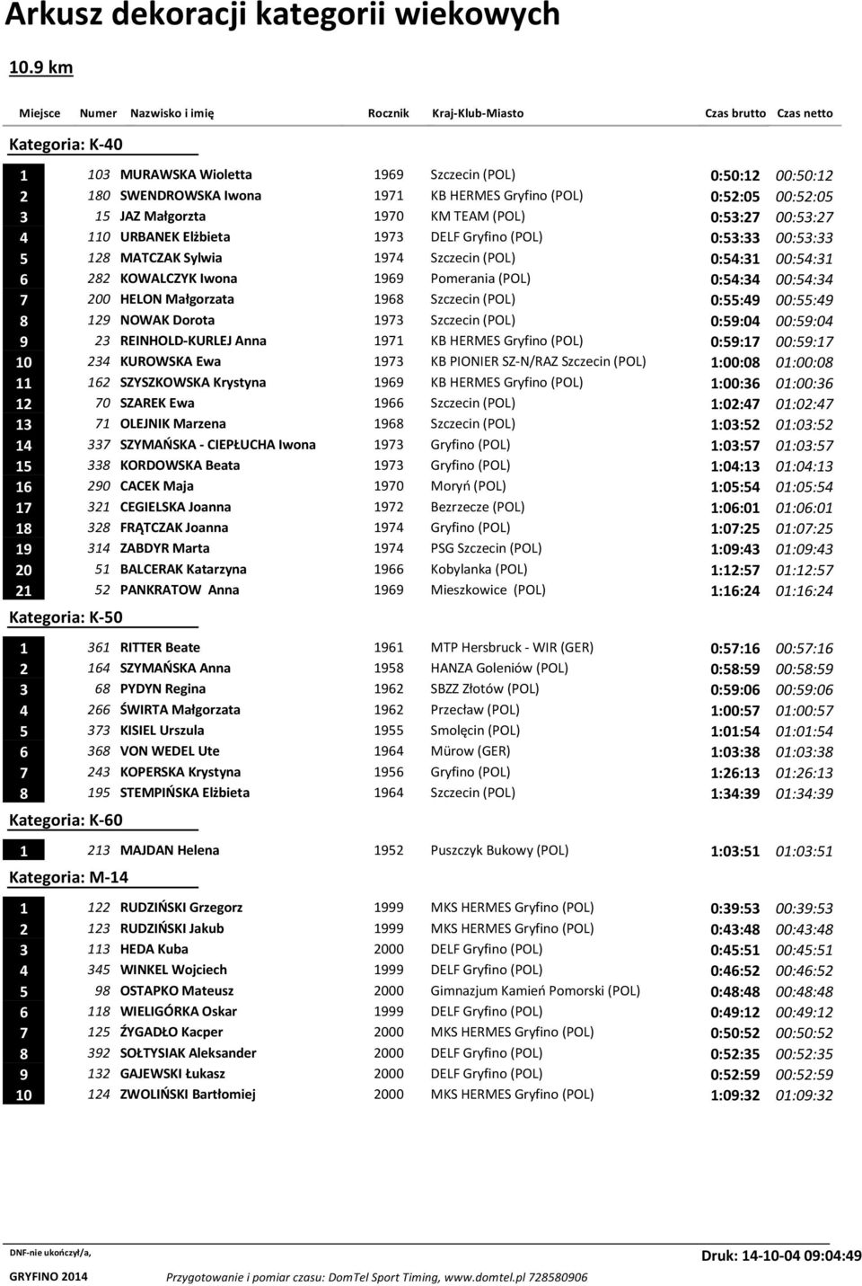 HELON Małgorzata 1968 Szczecin (POL) 0:55:49 00:55:49 8 129 NOWAK Dorota 1973 Szczecin (POL) 0:59:04 00:59:04 9 23 REINHOLD-KURLEJ Anna 1971 KB HERMES Gryfino (POL) 0:59:17 00:59:17 10 234 KUROWSKA