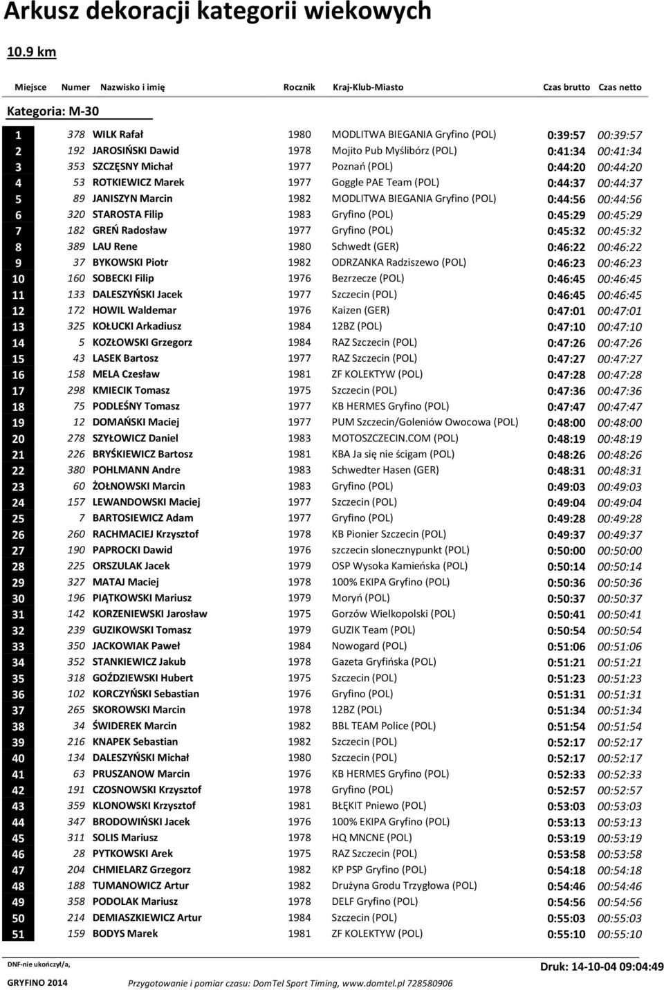 0:45:29 00:45:29 7 182 GREŃ Radosław 1977 Gryfino (POL) 0:45:32 00:45:32 8 389 LAU Rene 1980 Schwedt (GER) 0:46:22 00:46:22 9 37 BYKOWSKI Piotr 1982 ODRZANKA Radziszewo (POL) 0:46:23 00:46:23 10 160