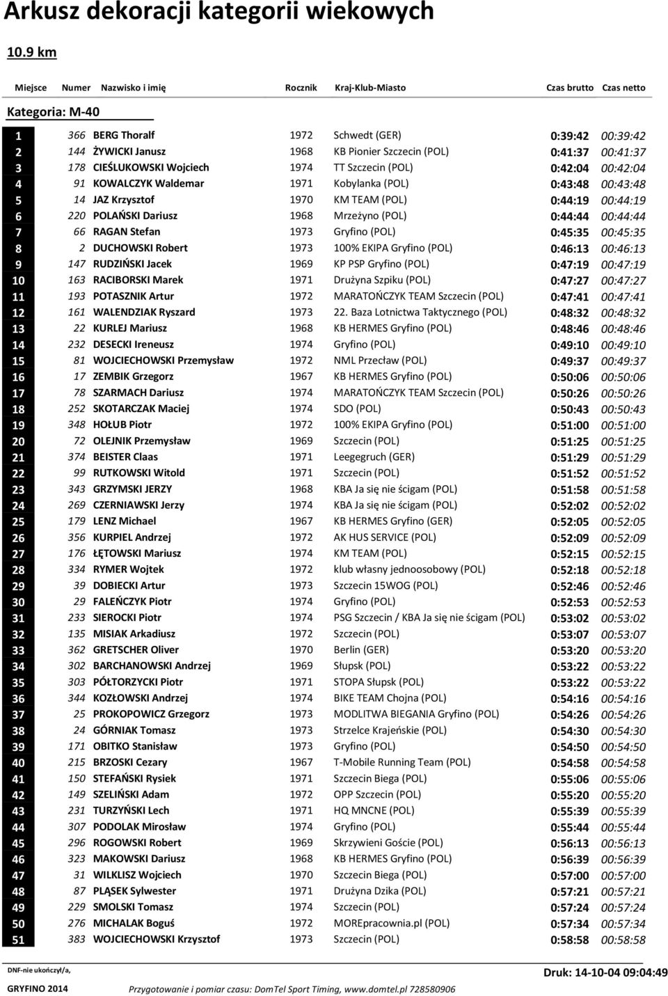 Stefan 1973 Gryfino (POL) 0:45:35 00:45:35 8 2 DUCHOWSKI Robert 1973 100% EKIPA Gryfino (POL) 0:46:13 00:46:13 9 147 RUDZIŃSKI Jacek 1969 KP PSP Gryfino (POL) 0:47:19 00:47:19 10 163 RACIBORSKI Marek