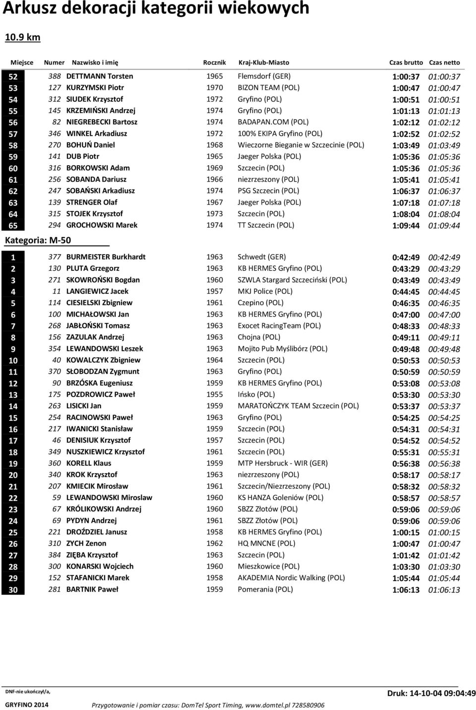 COM (POL) 1:02:12 01:02:12 57 346 WINKEL Arkadiusz 1972 100% EKIPA Gryfino (POL) 1:02:52 01:02:52 58 270 BOHUŃ Daniel 1968 Wieczorne Bieganie w Szczecinie (POL) 1:03:49 01:03:49 59 141 DUB Piotr 1965
