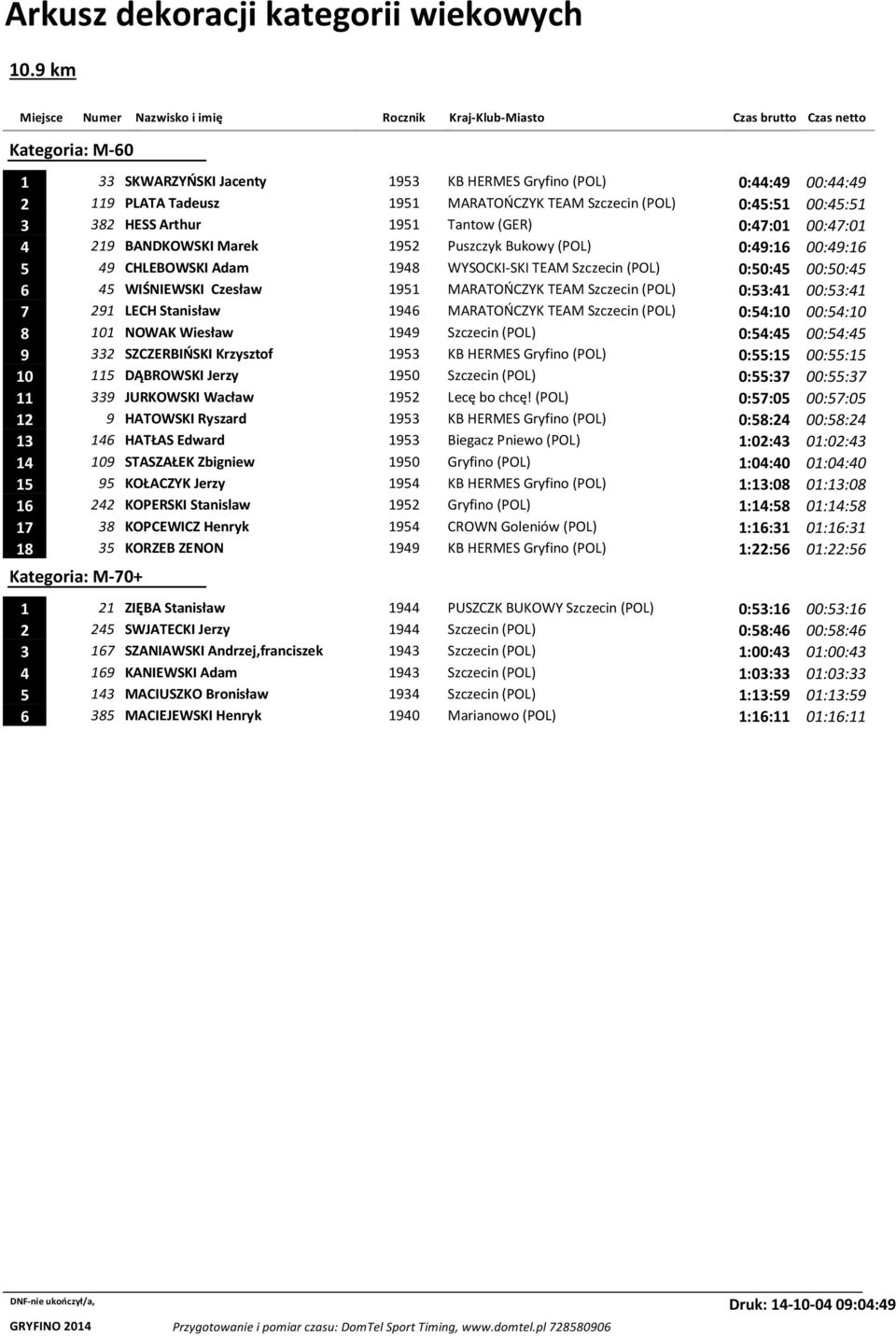 TEAM Szczecin (POL) 0:53:41 00:53:41 7 291 LECH Stanisław 1946 MARATOŃCZYK TEAM Szczecin (POL) 0:54:10 00:54:10 8 101 NOWAK Wiesław 1949 Szczecin (POL) 0:54:45 00:54:45 9 332 SZCZERBIŃSKI Krzysztof