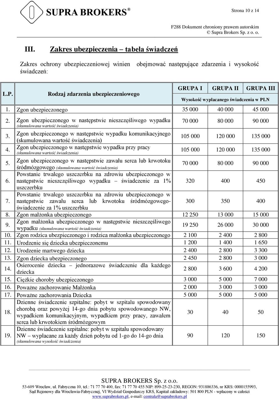 Zgon ubezpieczonego w następstwie nieszczęśliwego wypadku (skumulowana wartość świadczenia) 3. 4. 5.