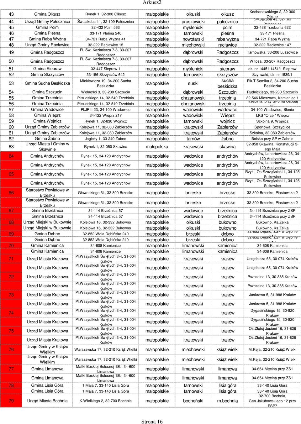 tarnowski pleśna 33-171 Pleśna 47 Gmina Raba Wyżna 34-721 Raba Wyżna 41 małopols nowotarski raba wyżna 34-721 Raba Wyżna 48 Urząd Gminy Racławice 32-222 Racławice 15 małopols miechowski racławice