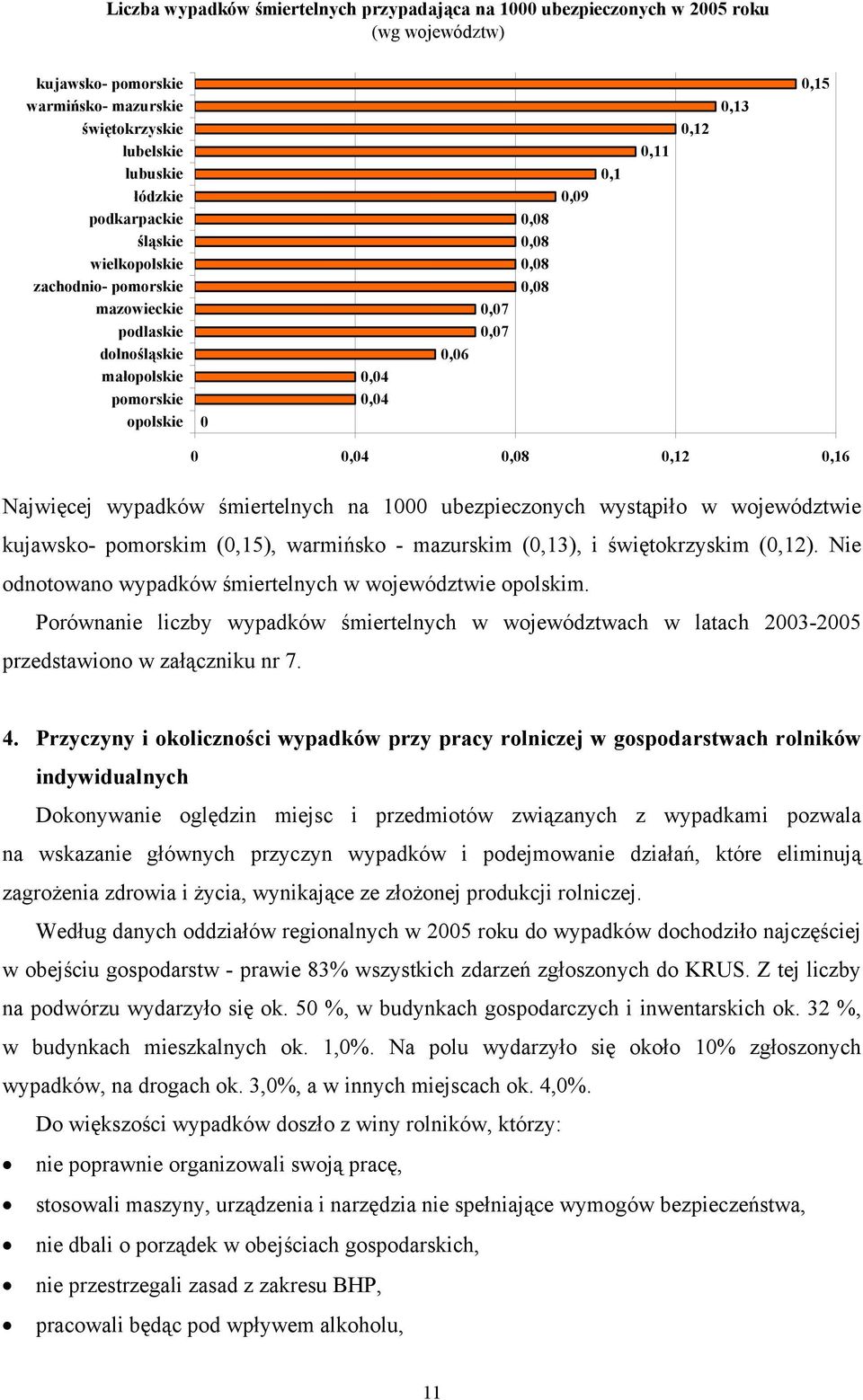 Najwięcej wypadków śmiertelnych na 1000 ubezpieczonych wystąpiło w województwie kujawsko- pomorskim (0,15), warmińsko - mazurskim (0,13), i świętokrzyskim (0,12).